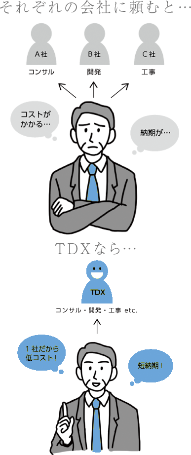 それぞれの会社に頼むといろんな会社との打ち合わせが必要だけど、TDXならすべての窓口に対応します。