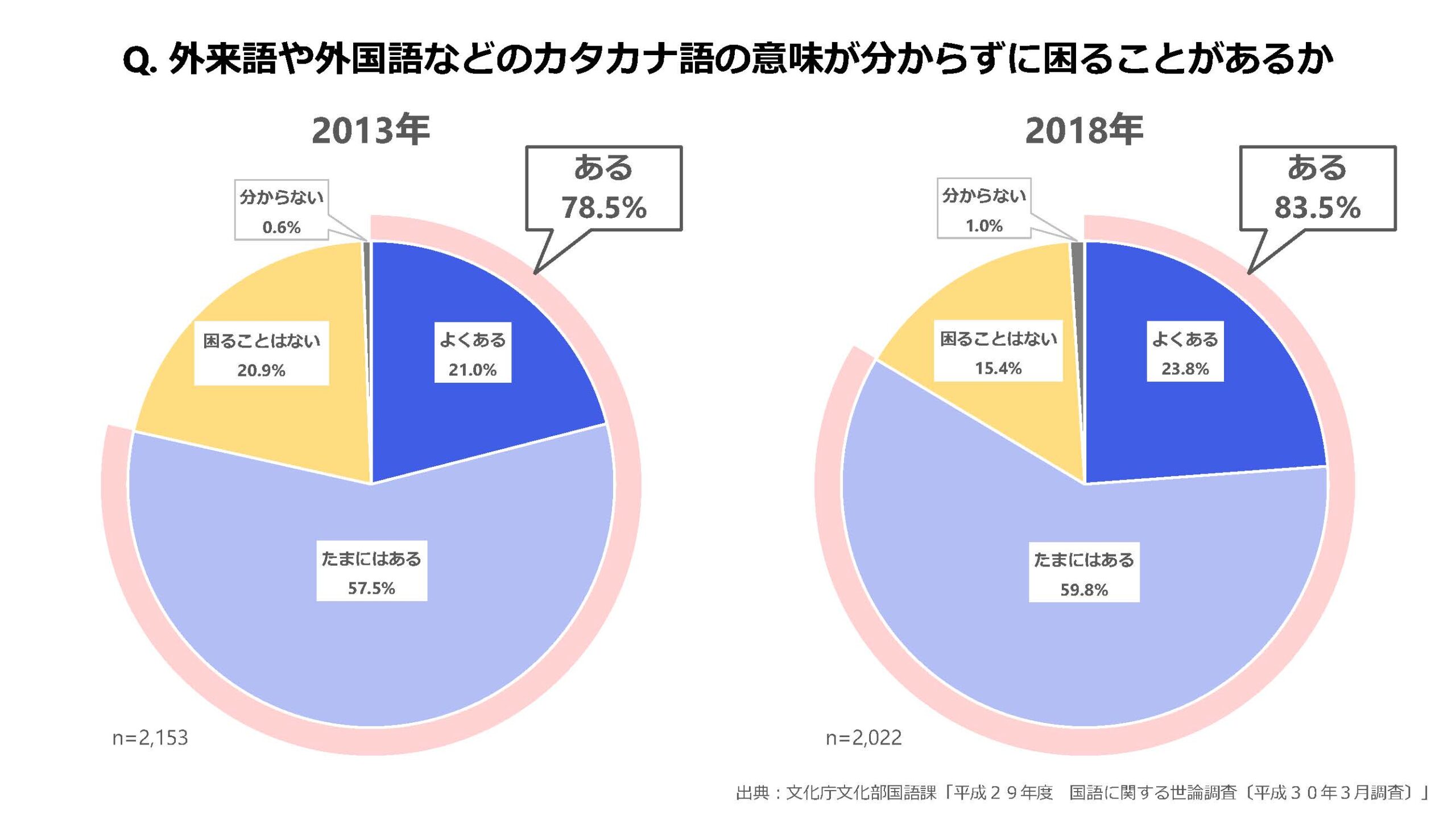 外来語や外国語などのカタカナ語の意味が分からずに困ることがあるか？という設問に対する回答の円グラフ2013年と2018年の比較図